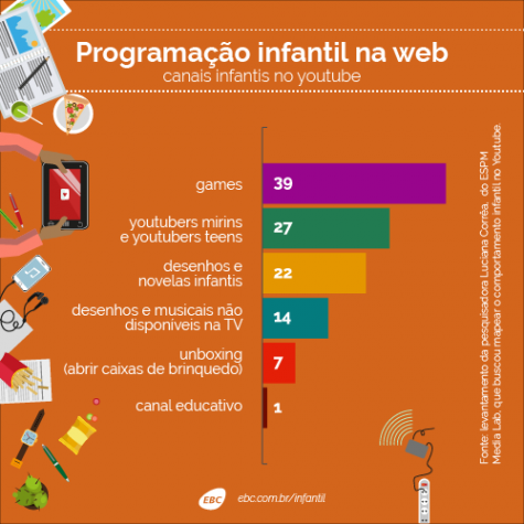 Comportamento infantil no Youtube