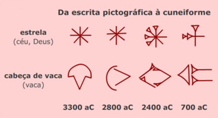 Da pictografia à escrita cuneiforme Da pictografia à escrita cuneiforme