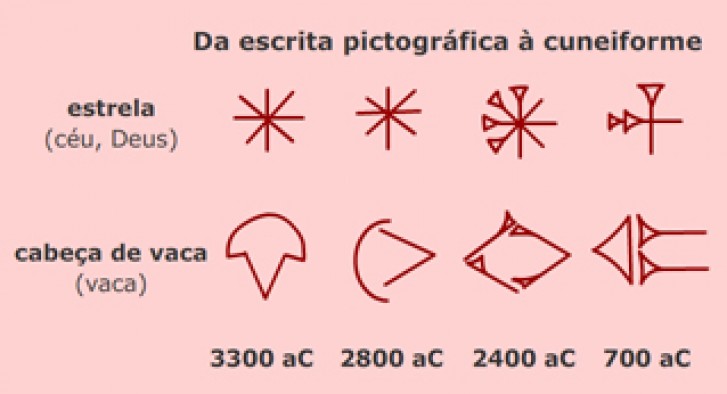 Da pictografia à escrita cuneiforme 