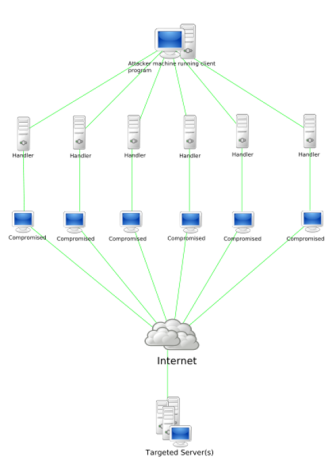 ataque ddos diagrama